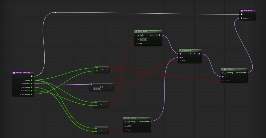 A pure Blueprint function laid out left to right: distance inputs, three comparisons, and Select Name nodes that pick Safe, Warning or Breach for the return node