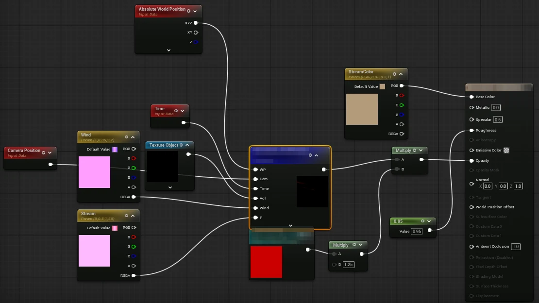 A material where world position, camera position, time, wind and stream parameters and a noise volume feed one custom shader node, which a shared parameter collection value scales before the output